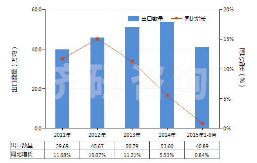 2011-2015年9月中國碳酸氫鈉(小蘇打)(HS28363000)出口量及增速統(tǒng)計